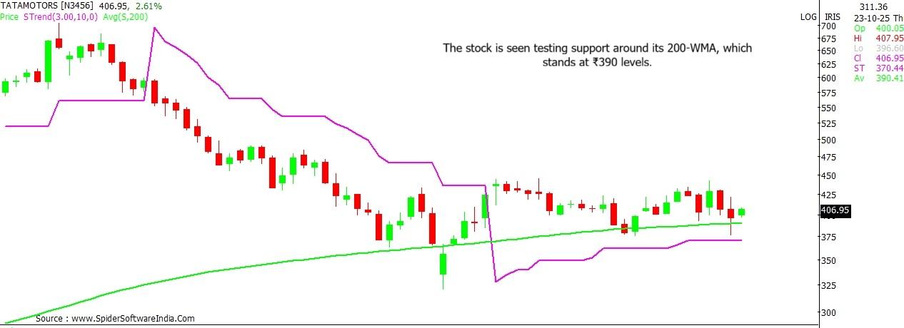 Tata Motors stock outlook