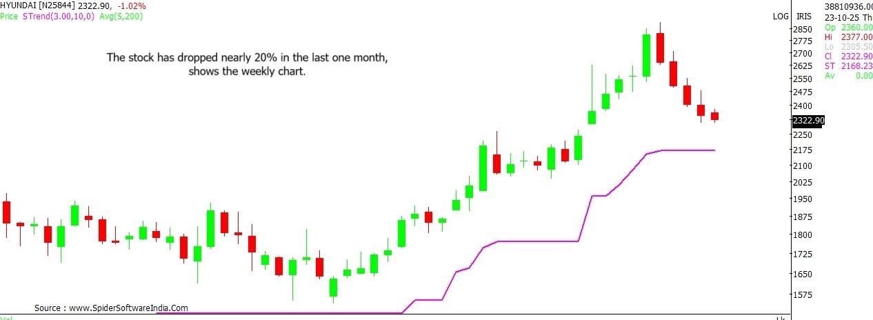 Hyundai Motor stock outlook