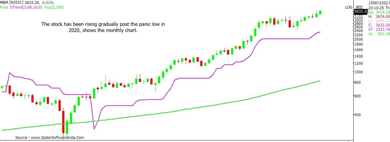 M&M stock outlook