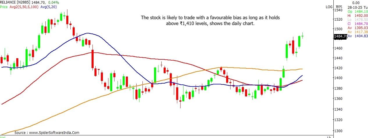 Reliance Industries stock outlook