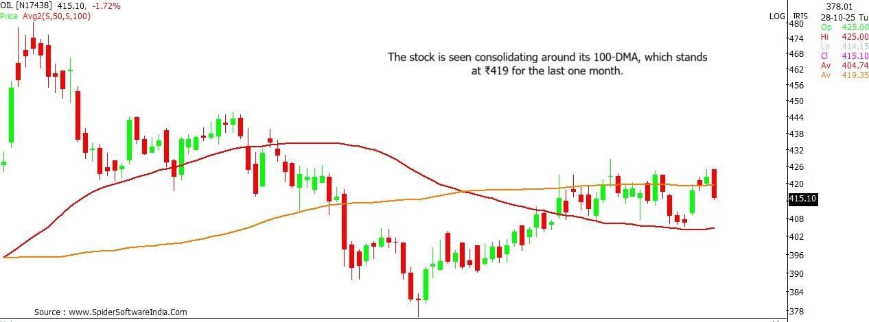 Oil India stock outlook