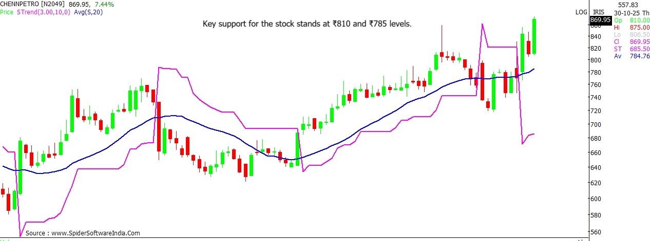 Chennai Petro stock outlook
