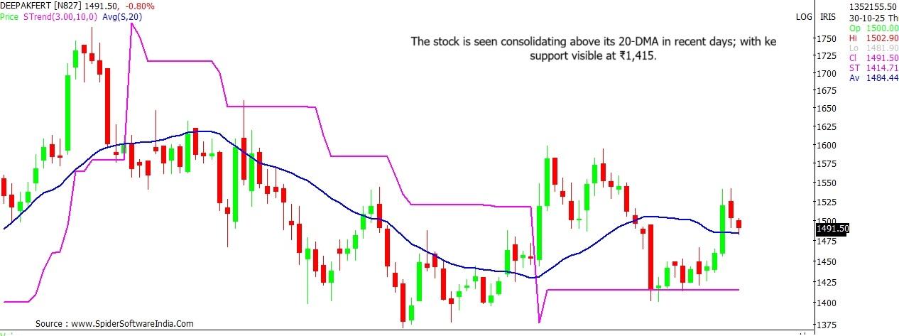 Deepak Fertlisers stock outlook
