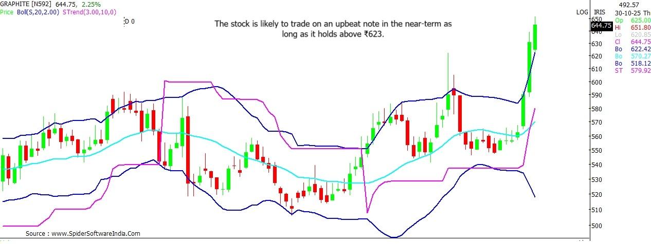 Graphite India stock outlook