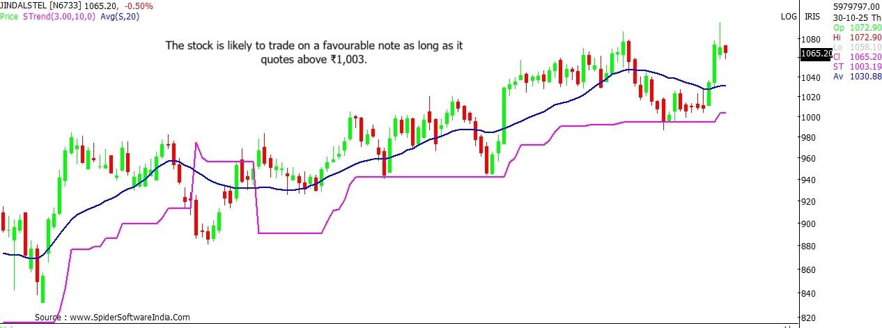 Jindal Steel stock outlook