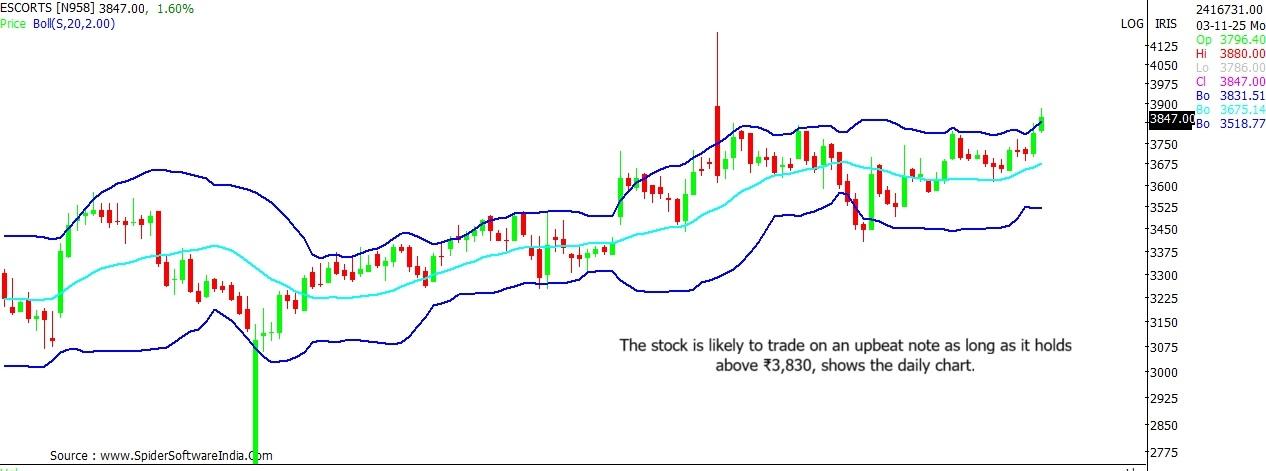 Escorts stock outlook
