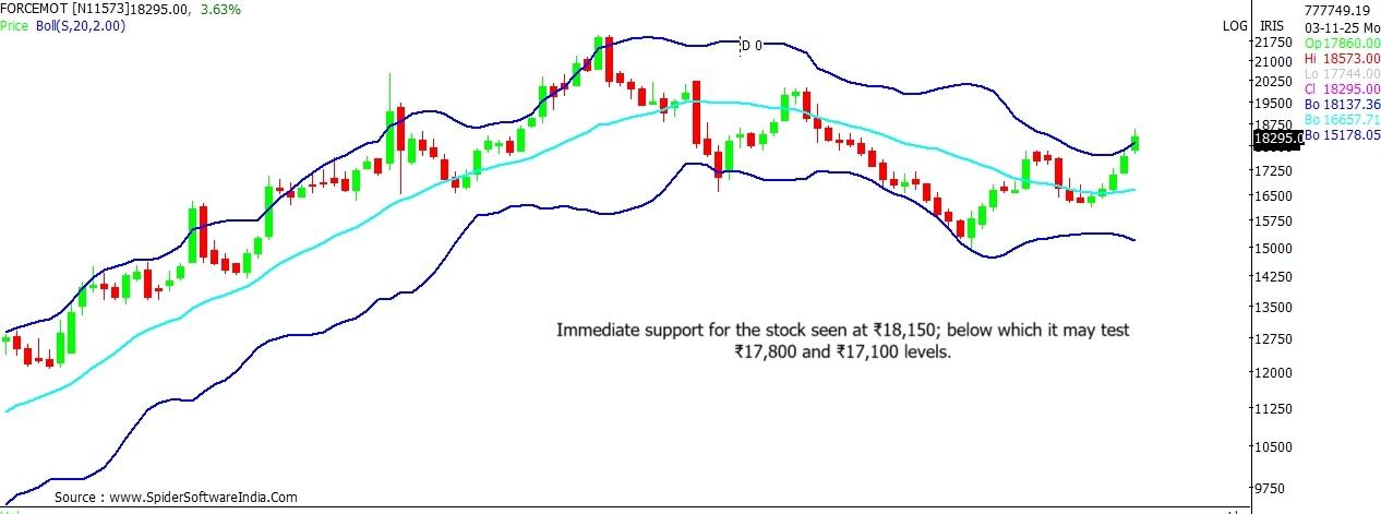 Force Motors stock outlook