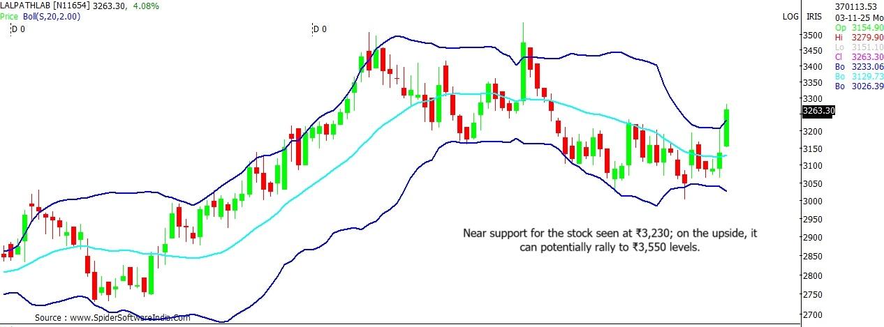 Dr Lal Pathlabs stock outlook