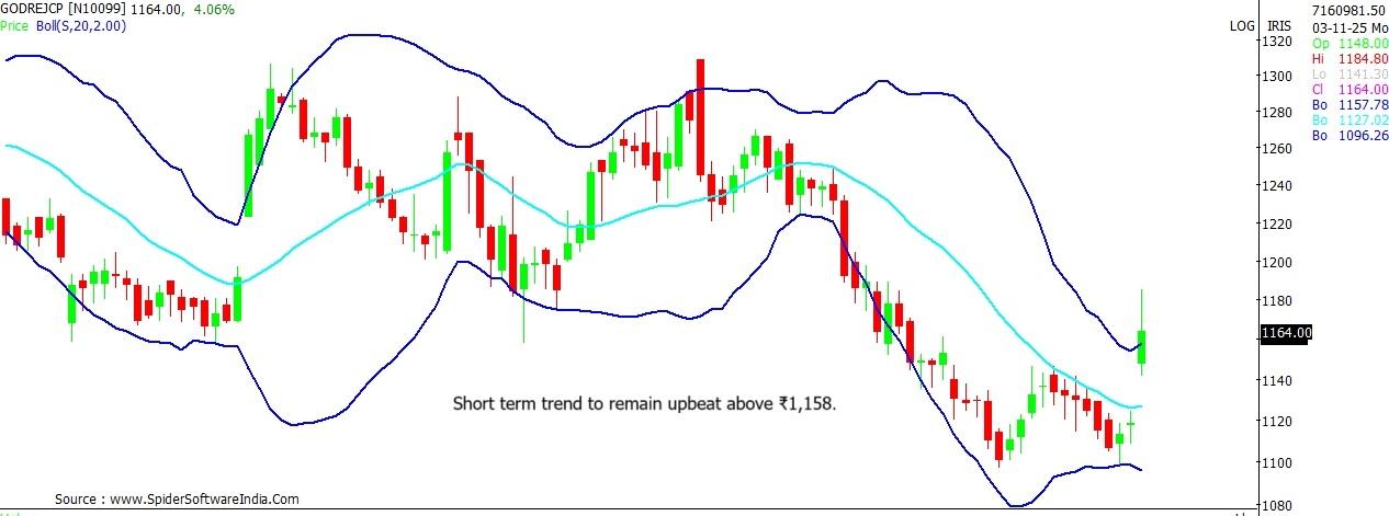 Godre Consumer Products stock outlook