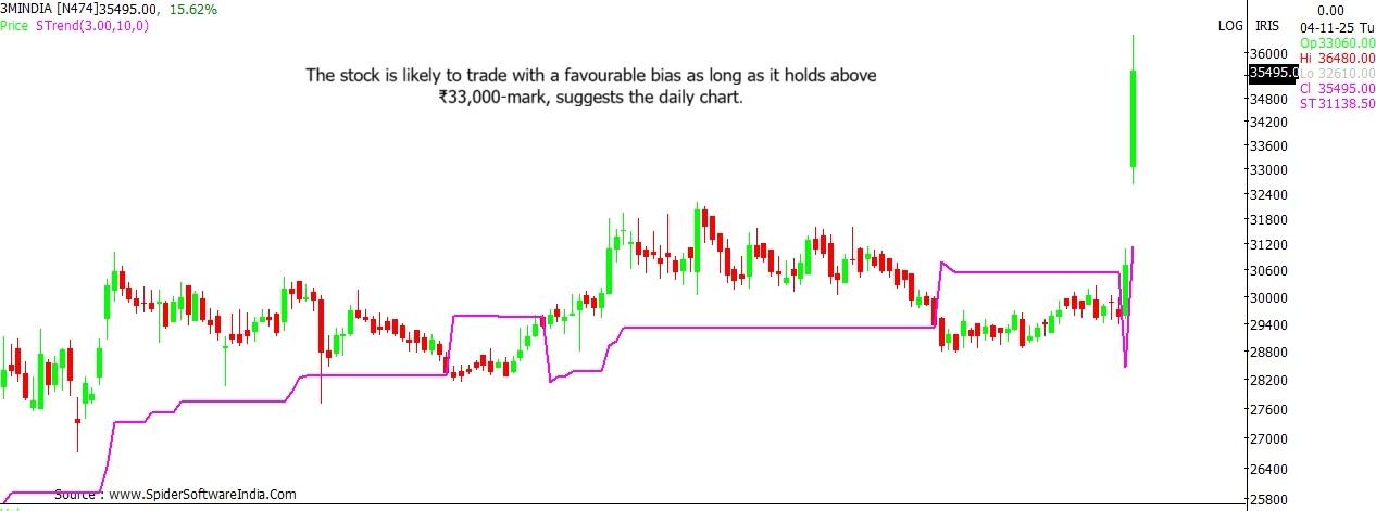 3M India stock outlook