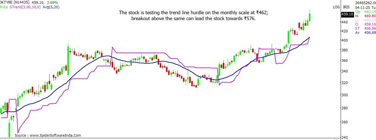 JK Tyre stock outlook