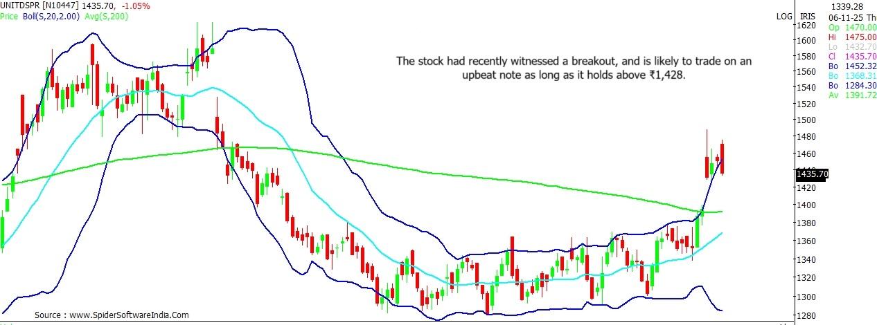 United Spirits stock outlook as RCB put on sale
