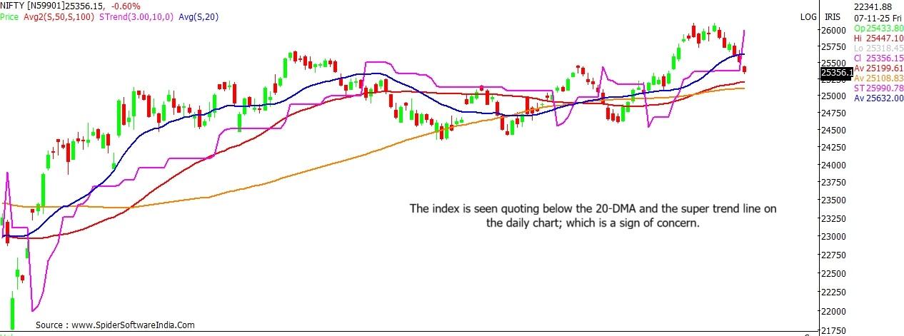 Nifty outlook