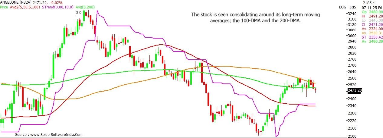 Angel One stock outlook