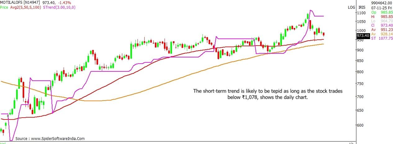 Motilal Oswal stock outlook