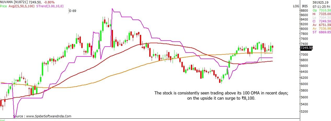 Nuvama Wealth stock outlook