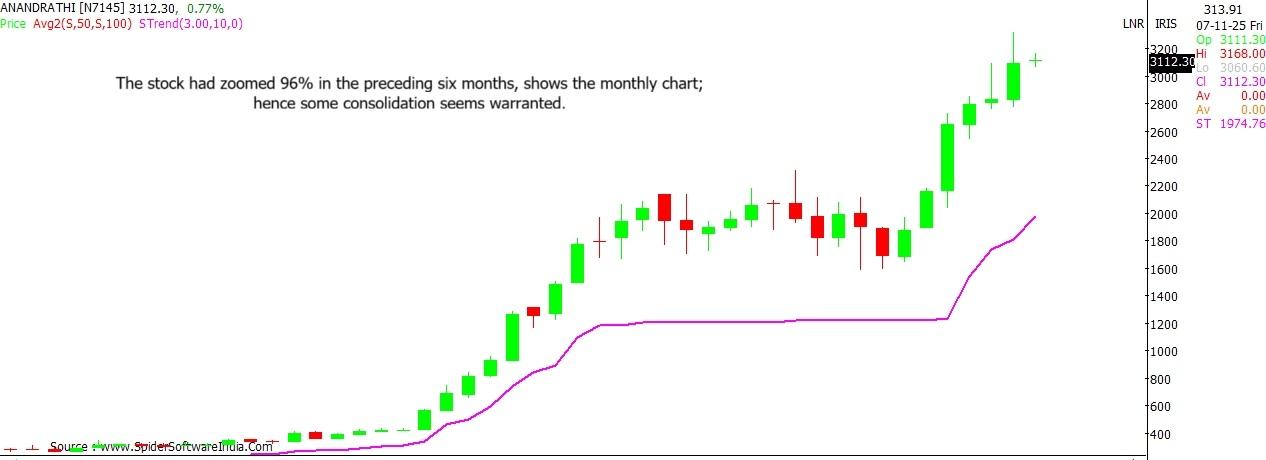 Anand Rathi stock outlook