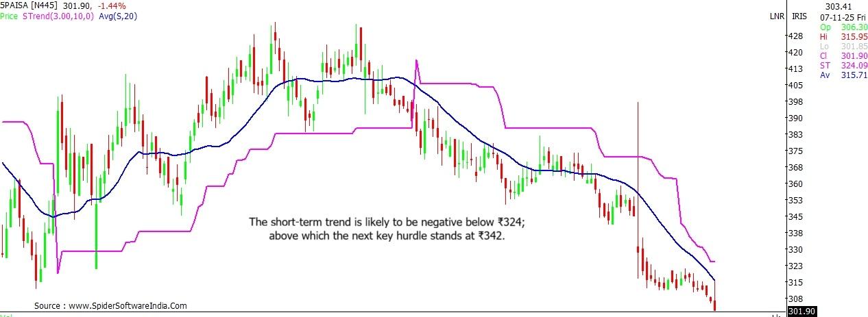 5Paisa Capital stock outlook