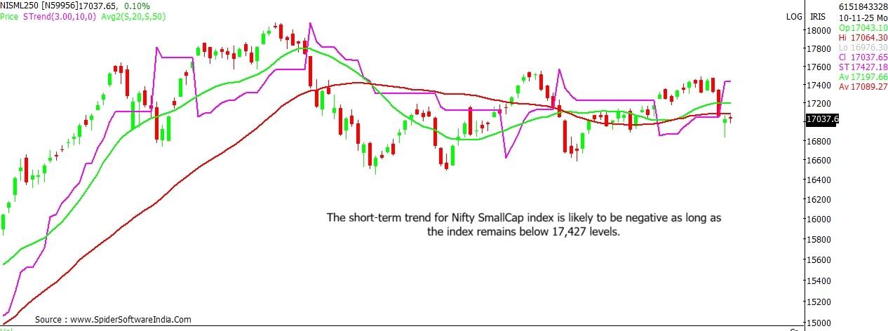 Nifty smallcap outlook
