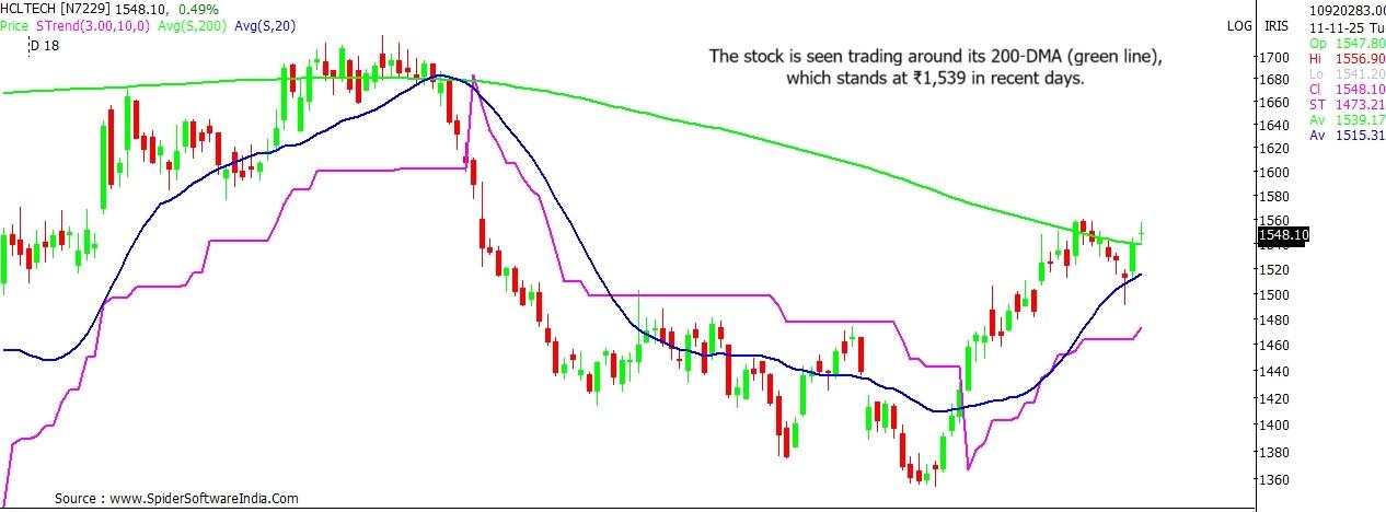 HCL Tech stock outlook
