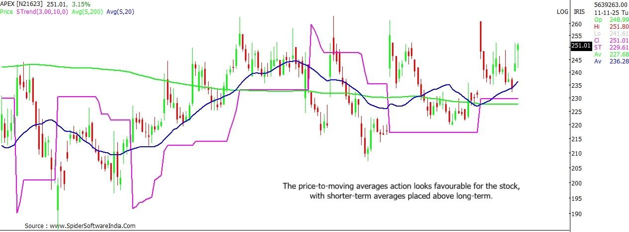 Apex Frozen stock outlook