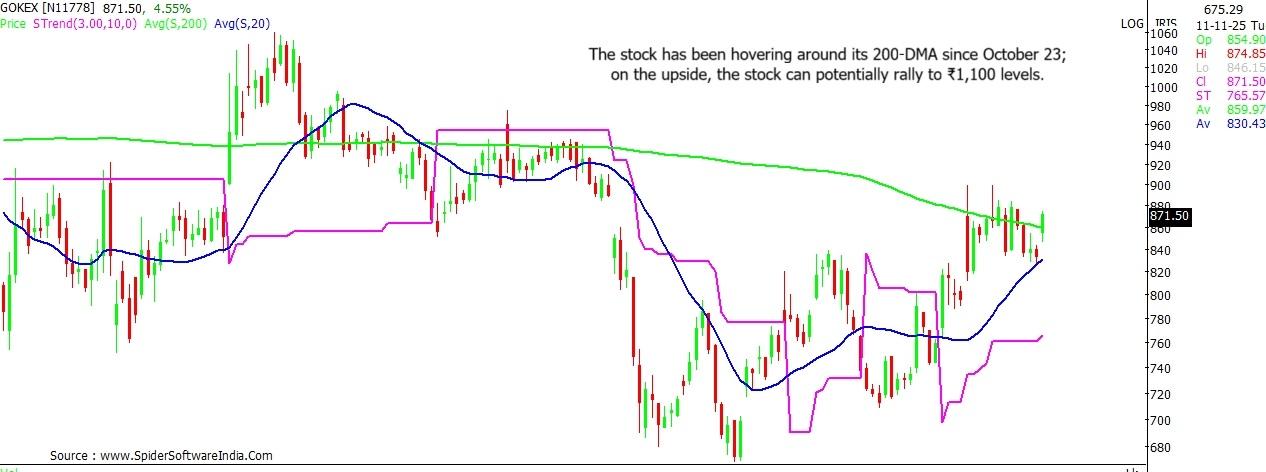 Gokaldas Exports stock outlook
