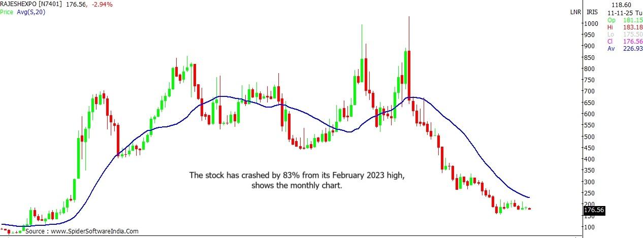 Rajesh Exports stock outlook