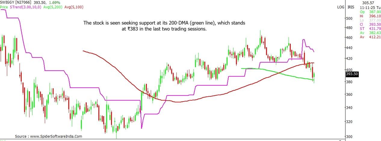Swiggy stock outlook