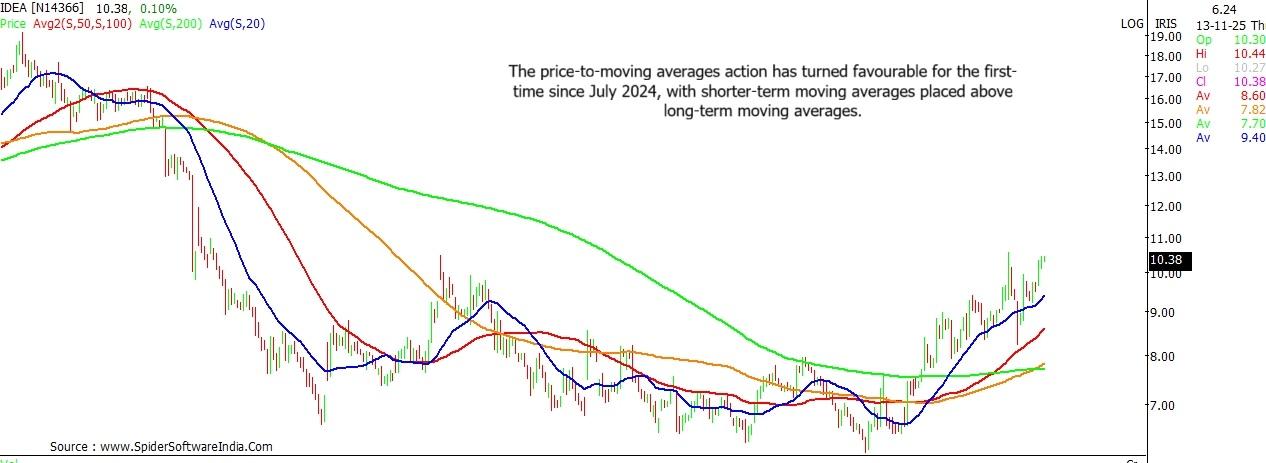 Vodafone Idea stock outlook