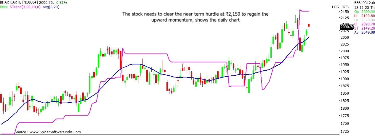 Bharti Airtel stock outlook