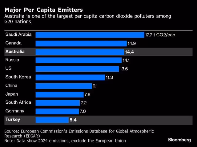 Turkey wins bid to host COP31 in Antalya following agreement with Australia 2 charts