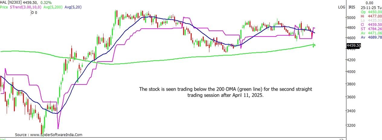 Hindustan Aeronautics stock outlook