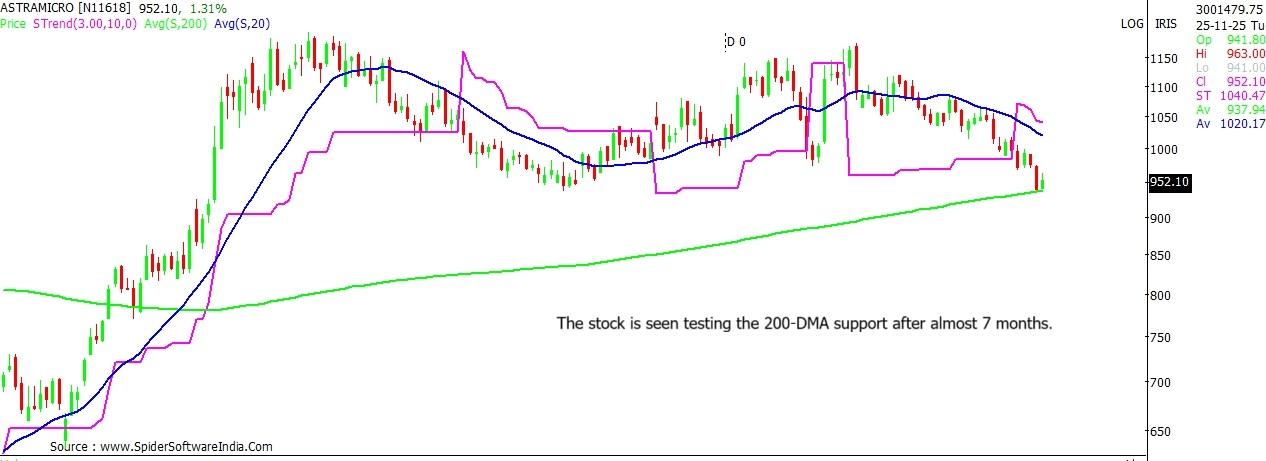 Astra Microwave stock outlook