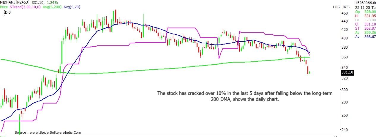 MIDHANI stock outlook