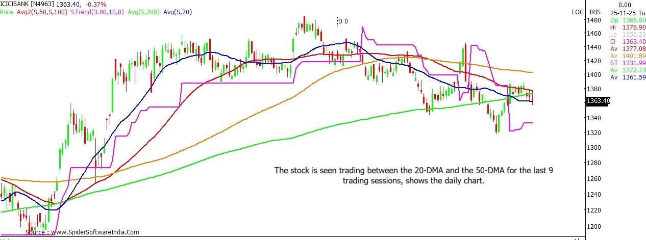 ICICI Bank stock outlook