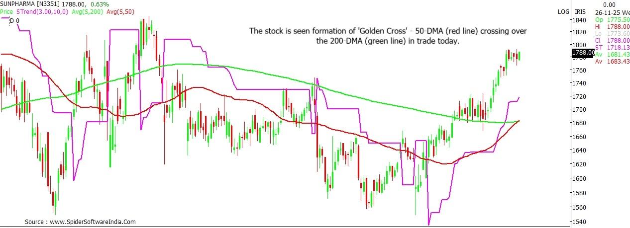 Sun Pharma stock outlook