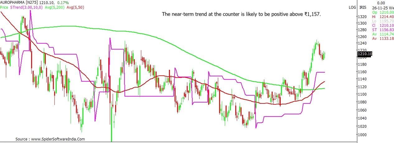 Aurobindo Pharma stock outlook