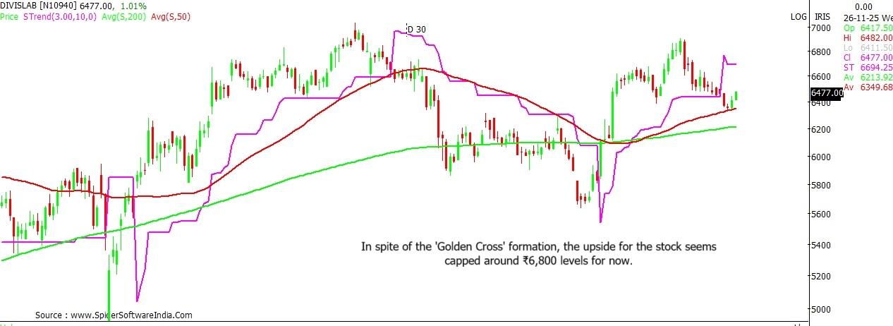 Divis Labs stock outlook
