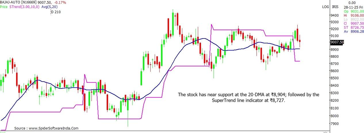 Bajaj Auto stock chart