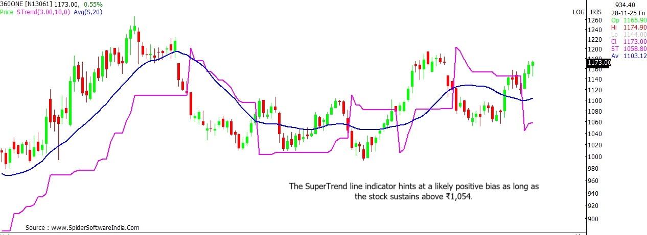 360 One Wam stock chart