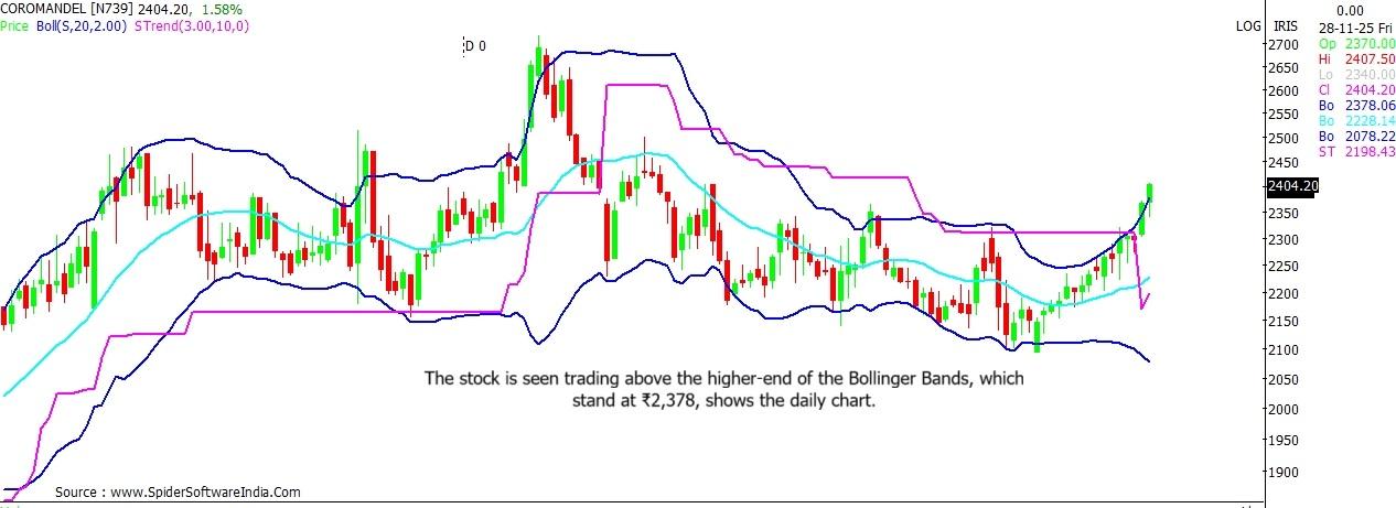Coromandel stock chart