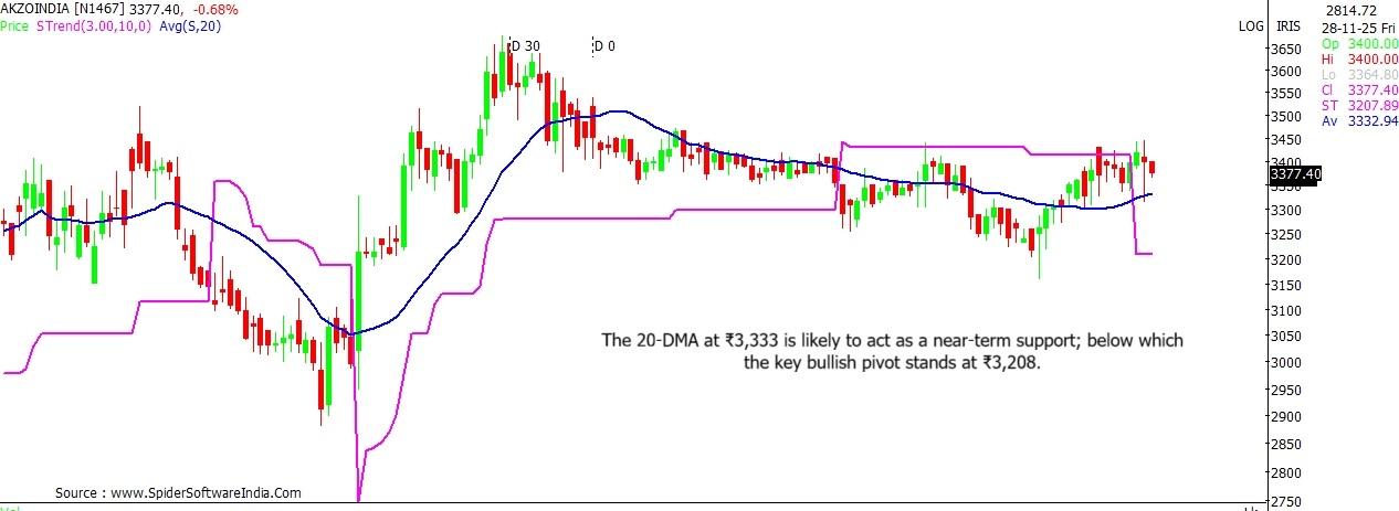 Akzo India stock chart