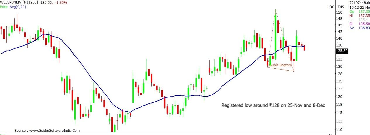 Welspun Living stock chart