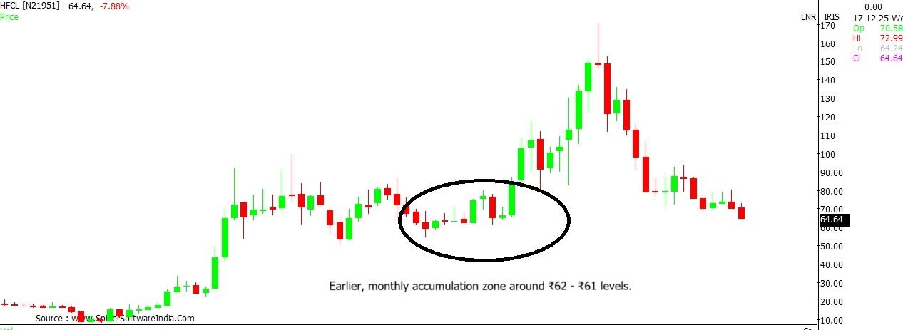 HFCL stock chart