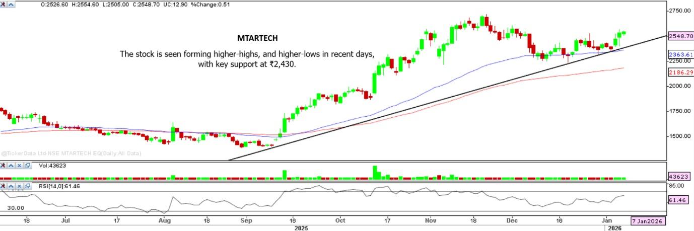 chart