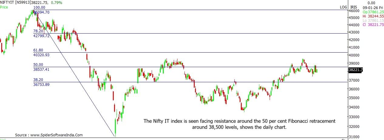 Nifty IT chart