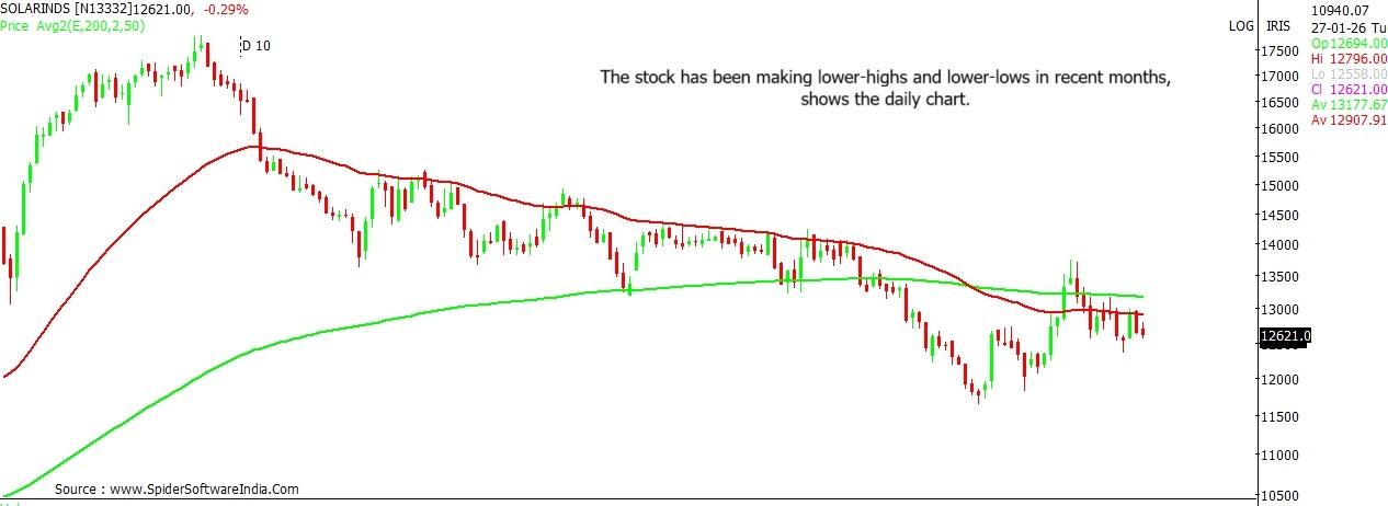 Solar Industries chart