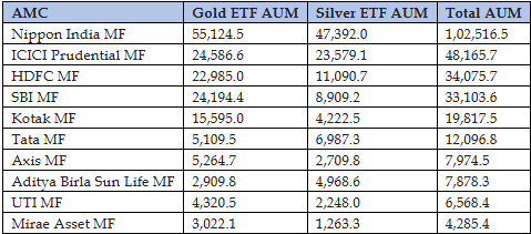 Top 10 AMCs - Gold & Silver ETF AUM (₹ crore)
