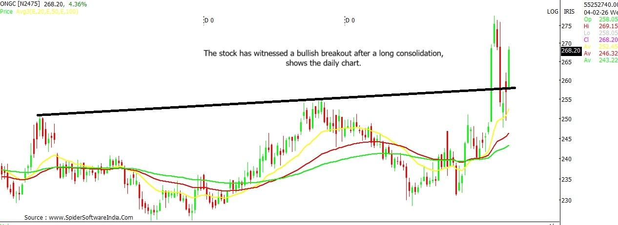 ONGC stock chart