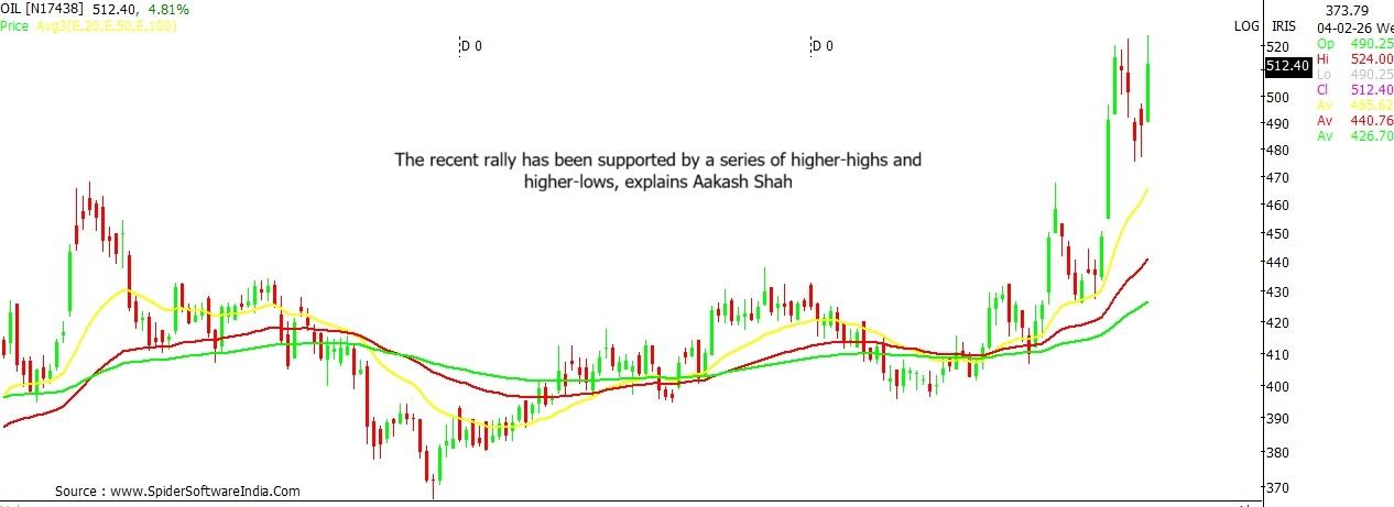 Oil India stock chart